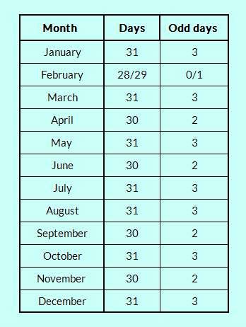 how many odd number days are in march|Calendar Questions and Answers .